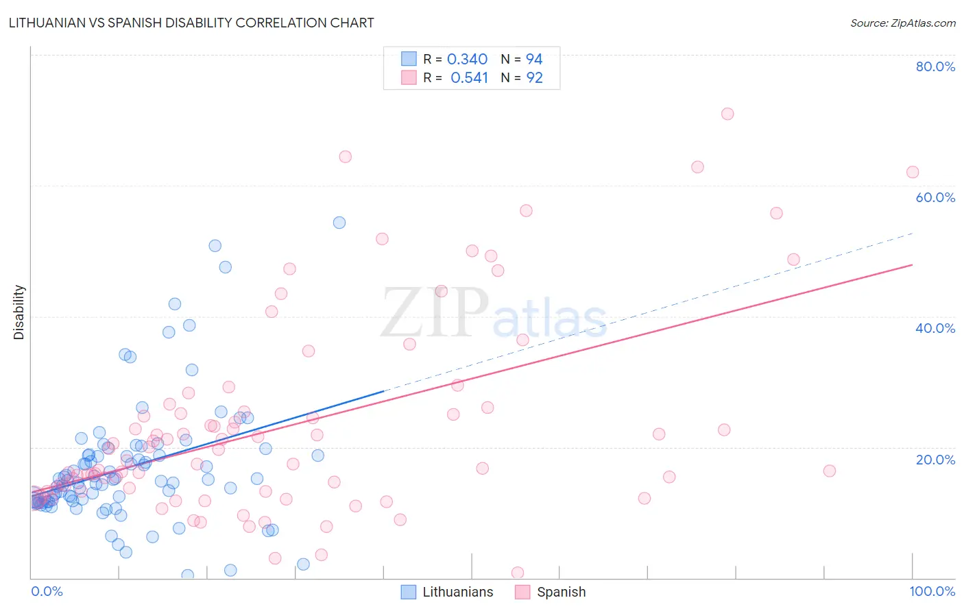 Lithuanian vs Spanish Disability
