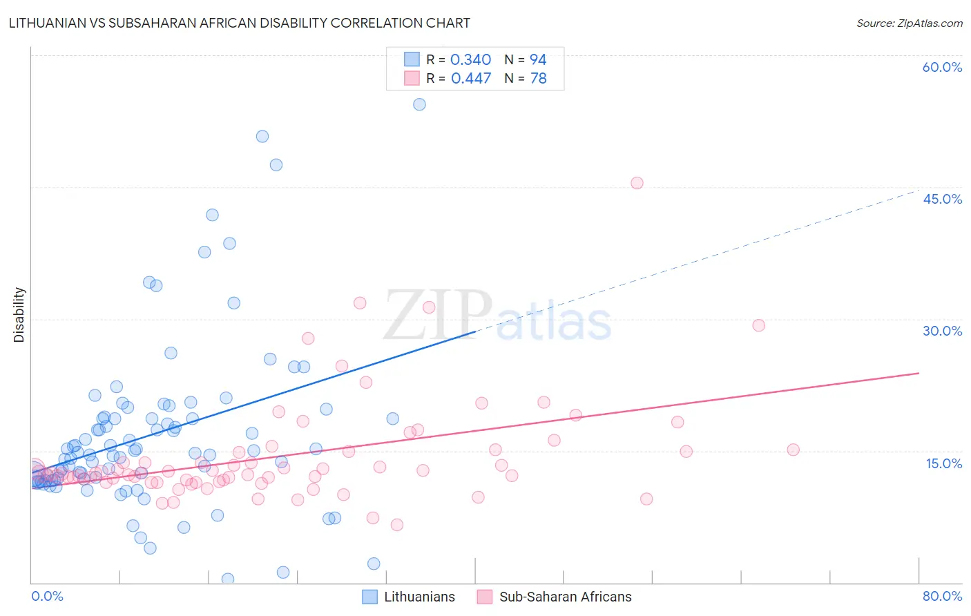 Lithuanian vs Subsaharan African Disability