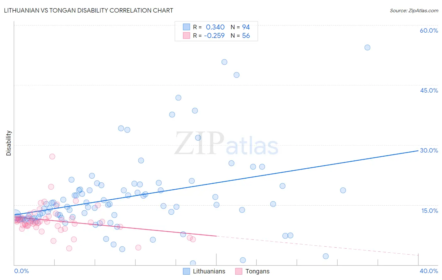 Lithuanian vs Tongan Disability
