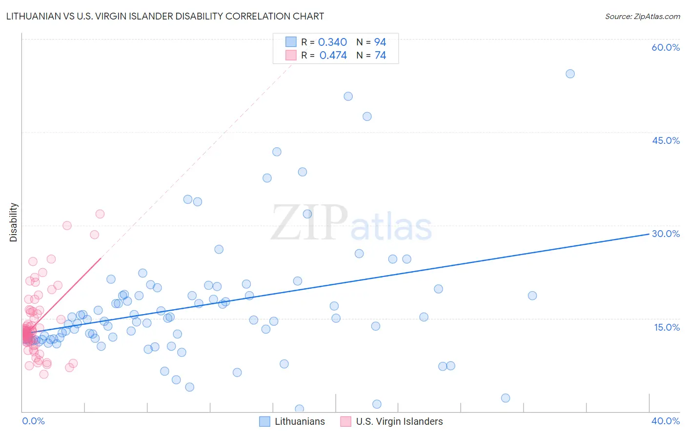 Lithuanian vs U.S. Virgin Islander Disability