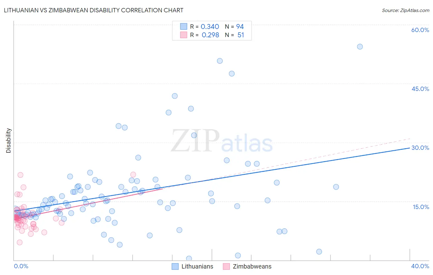 Lithuanian vs Zimbabwean Disability