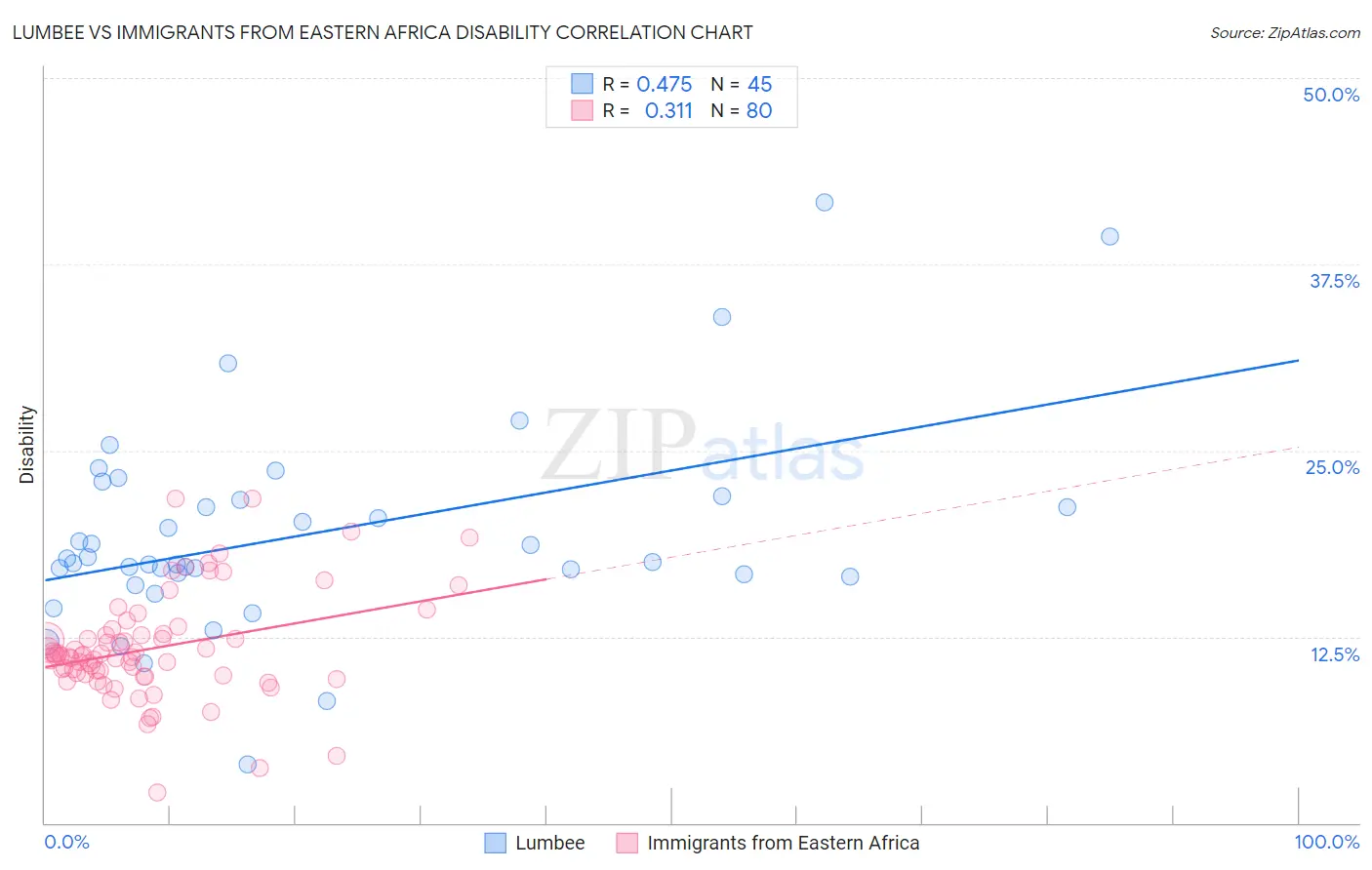 Lumbee vs Immigrants from Eastern Africa Disability