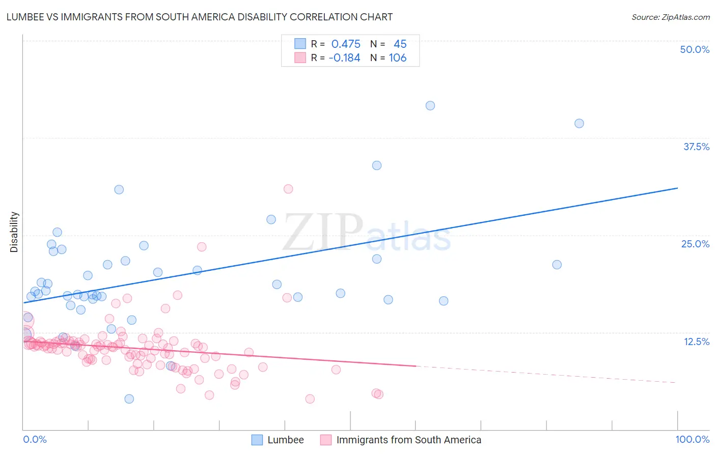 Lumbee vs Immigrants from South America Disability