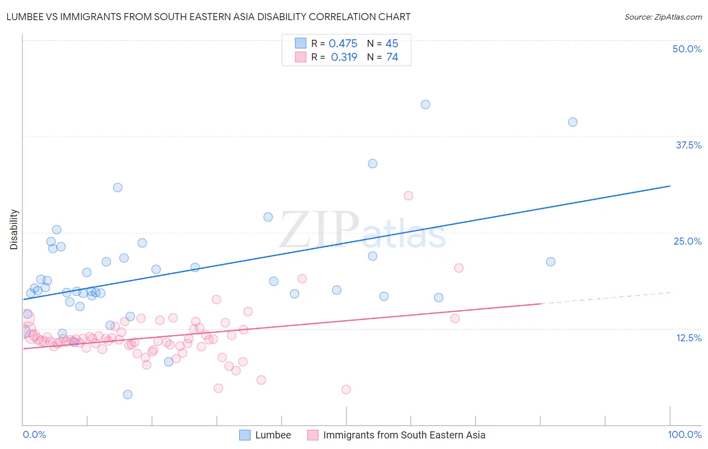 Lumbee vs Immigrants from South Eastern Asia Disability