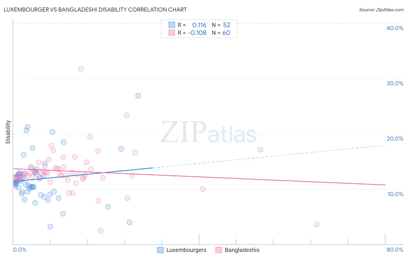 Luxembourger vs Bangladeshi Disability