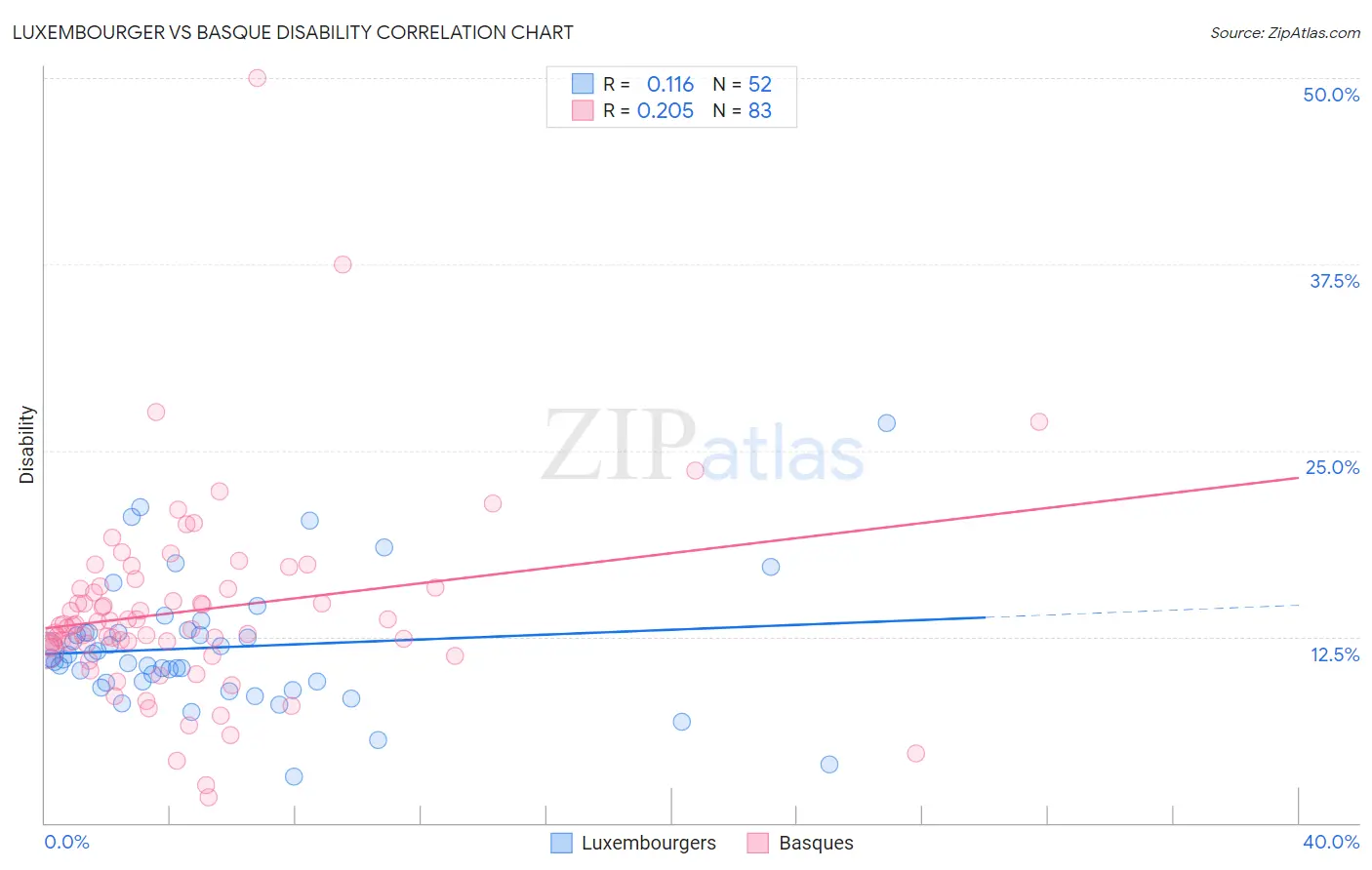 Luxembourger vs Basque Disability