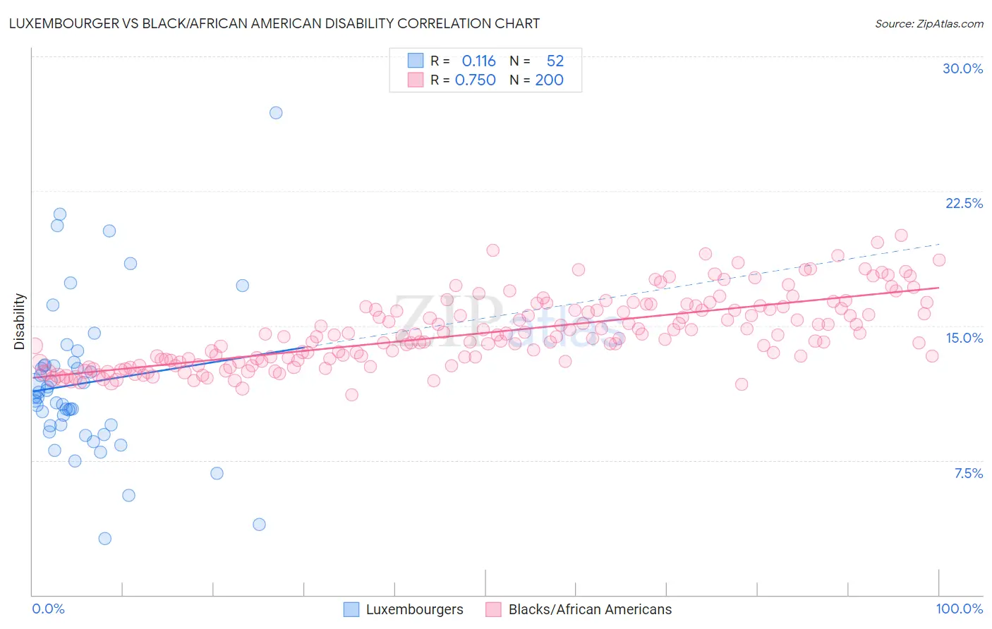 Luxembourger vs Black/African American Disability