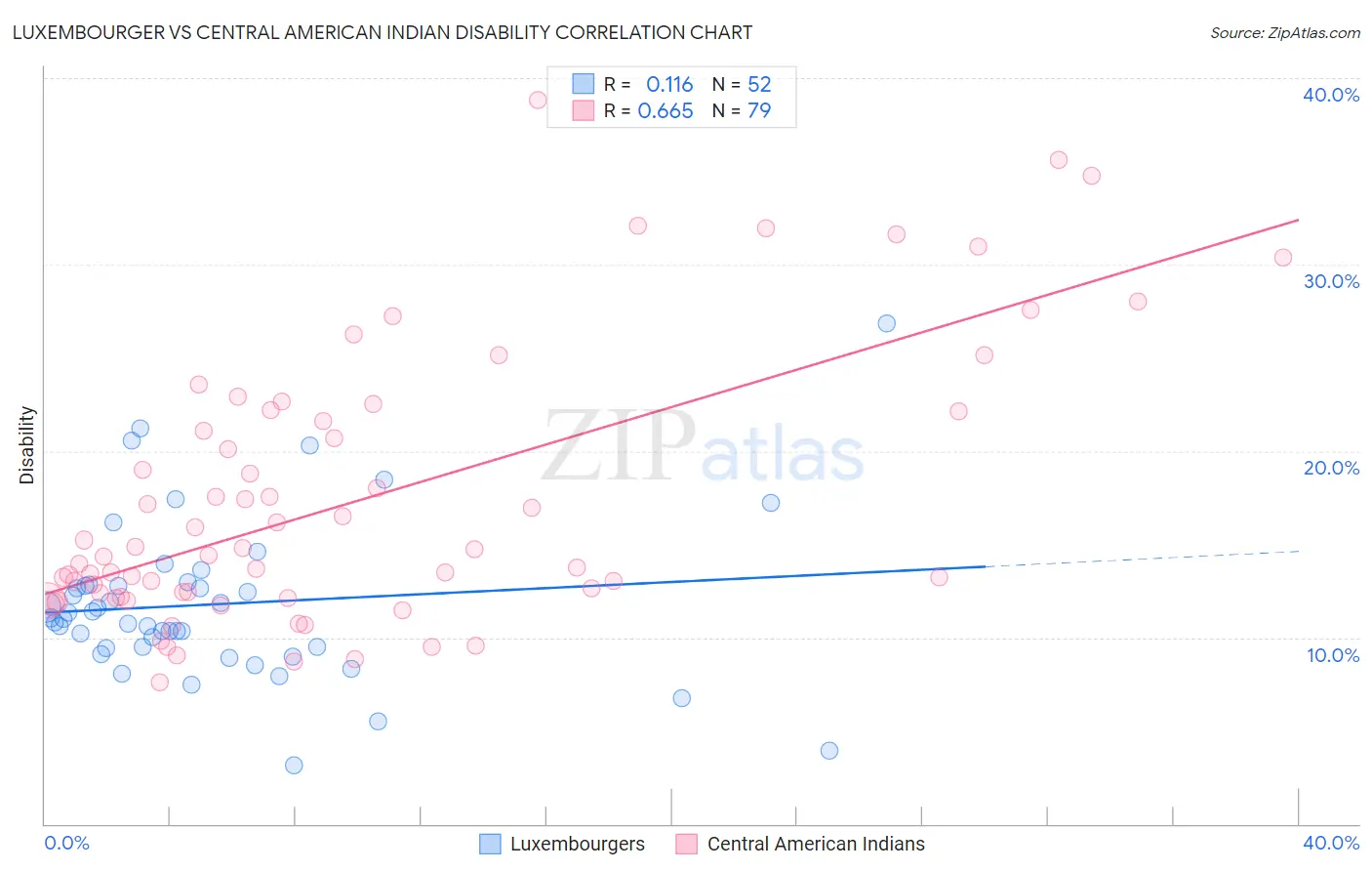 Luxembourger vs Central American Indian Disability
