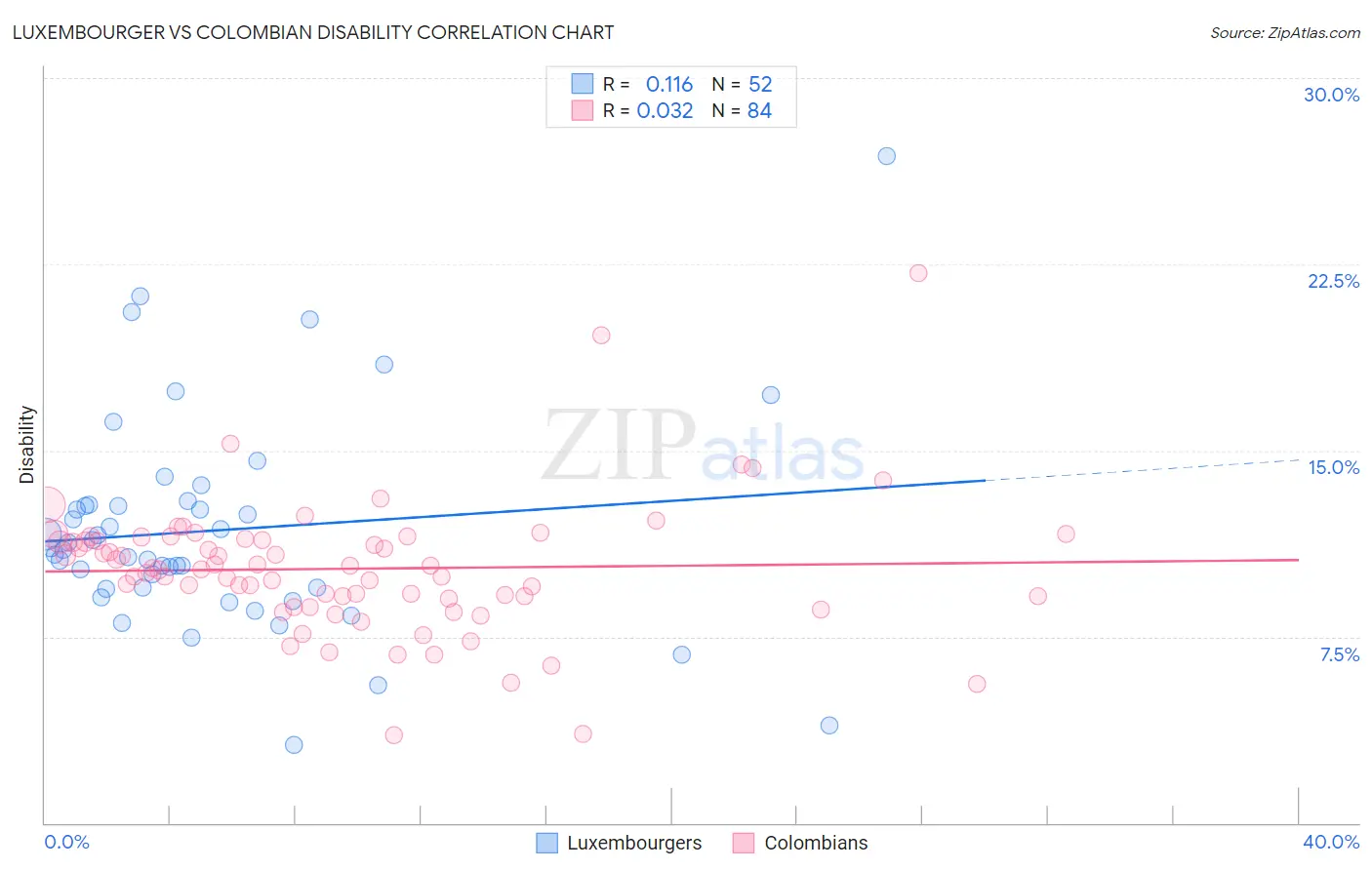 Luxembourger vs Colombian Disability