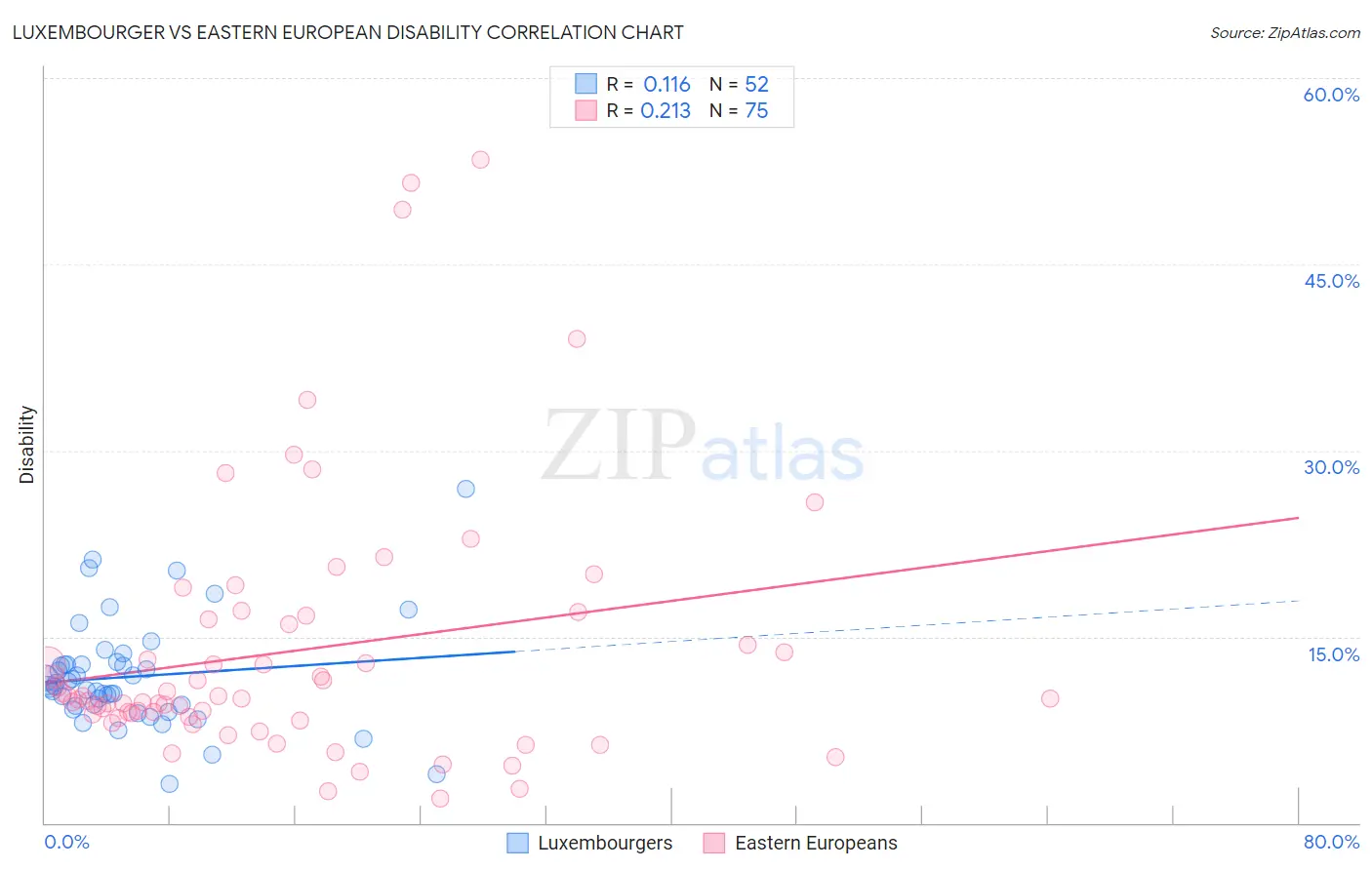 Luxembourger vs Eastern European Disability