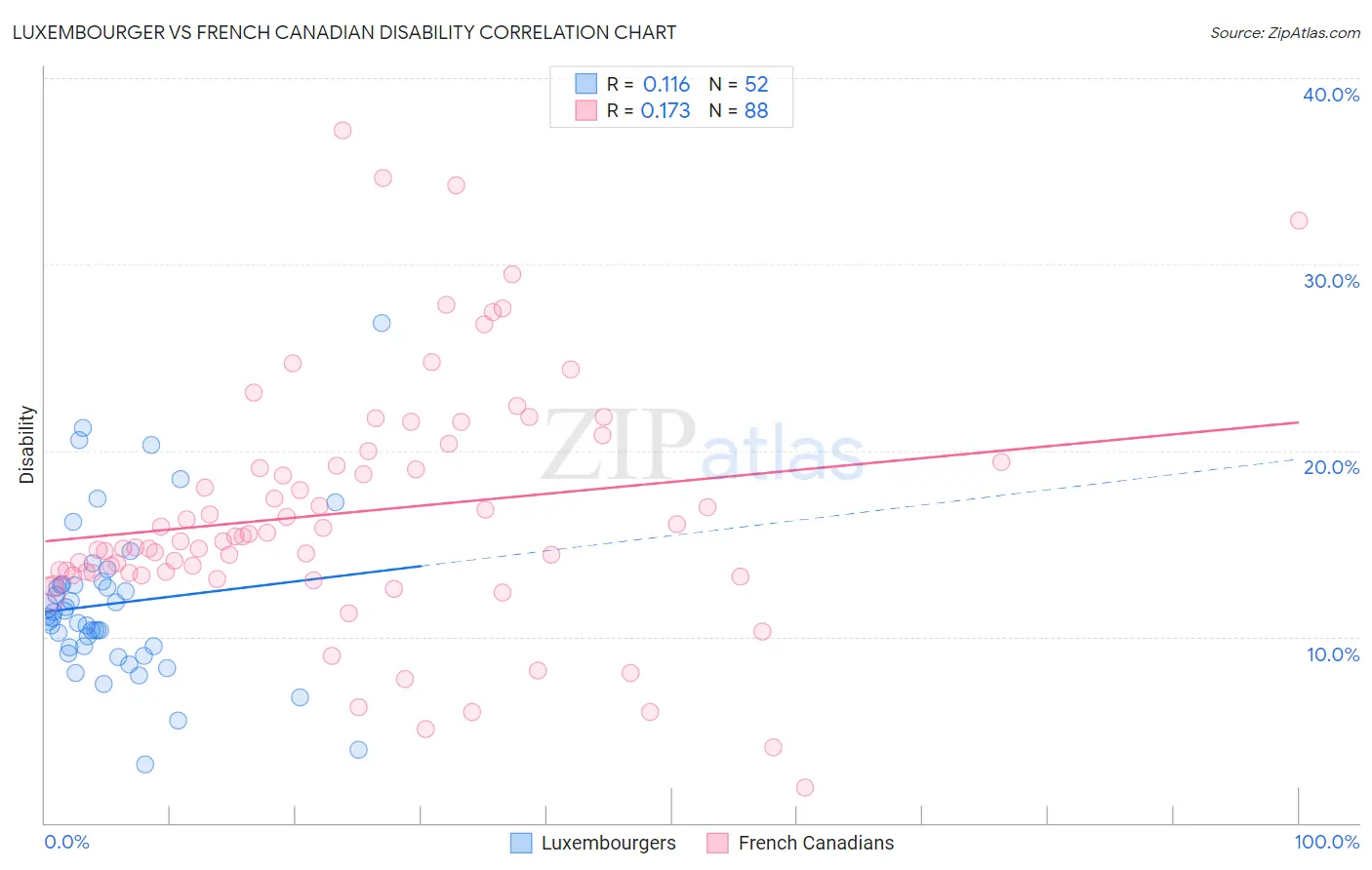 Luxembourger vs French Canadian Disability