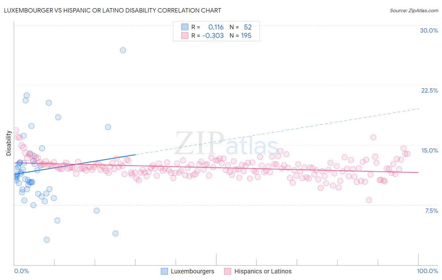 Luxembourger vs Hispanic or Latino Disability