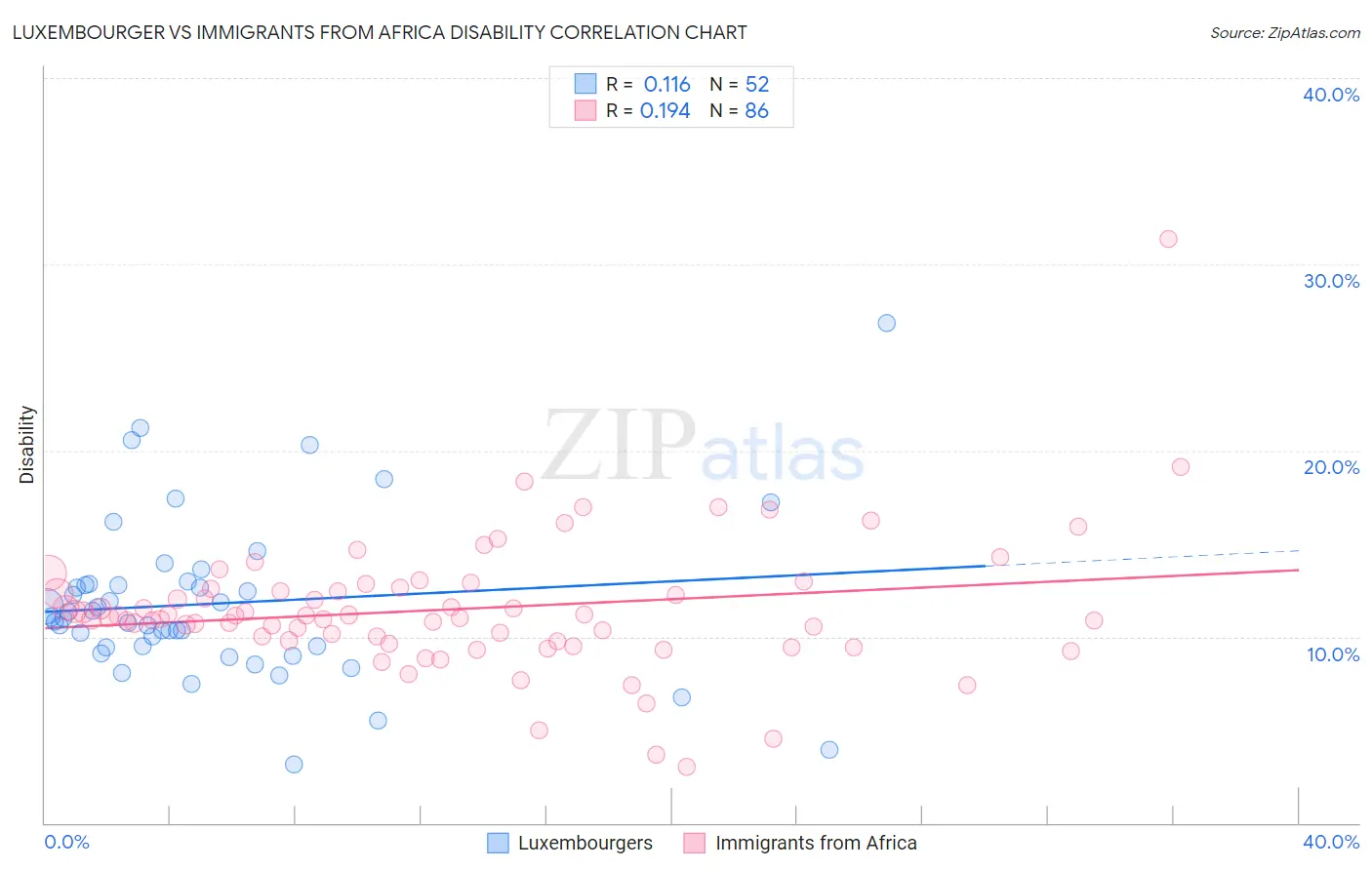 Luxembourger vs Immigrants from Africa Disability