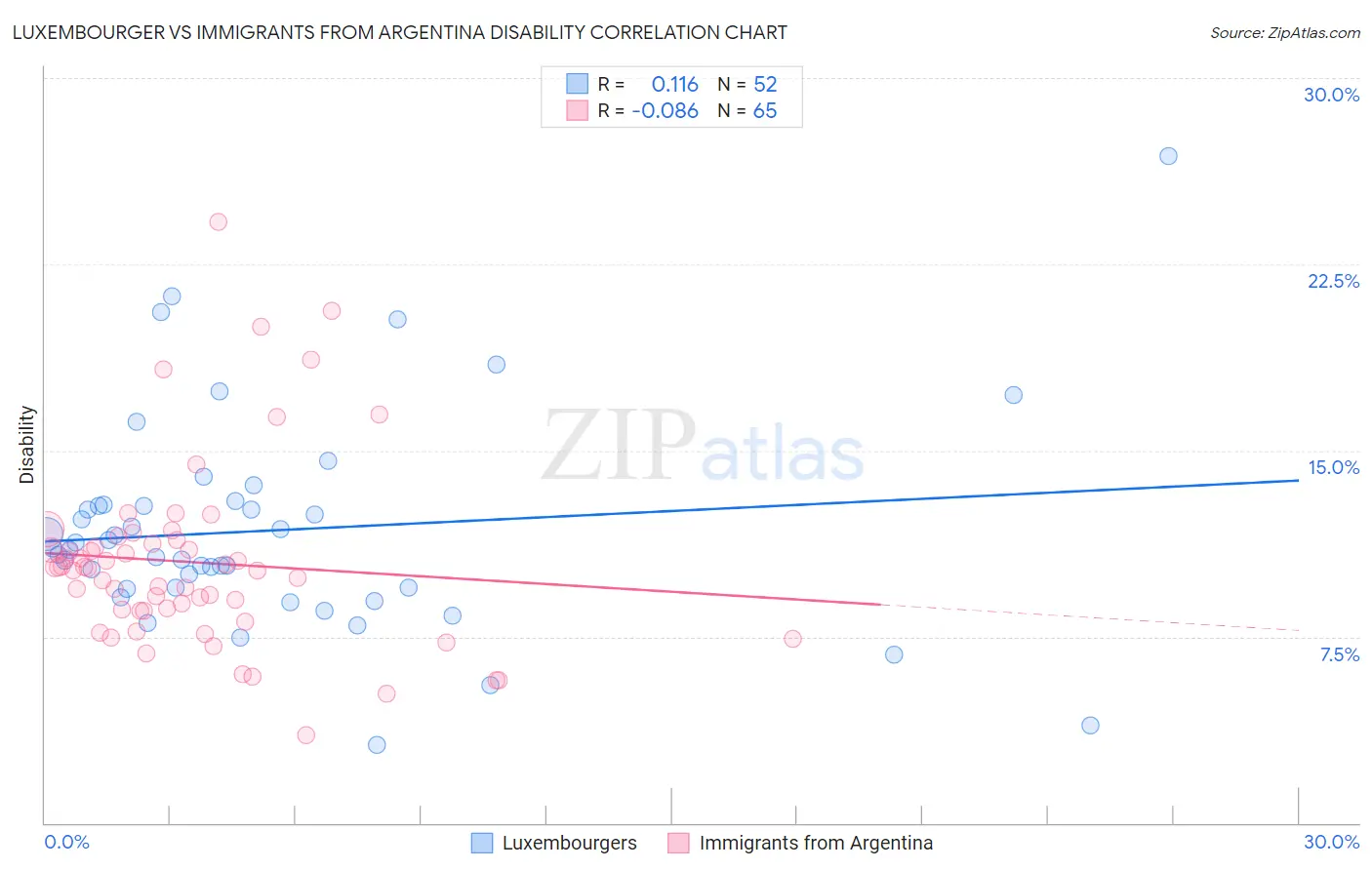 Luxembourger vs Immigrants from Argentina Disability
