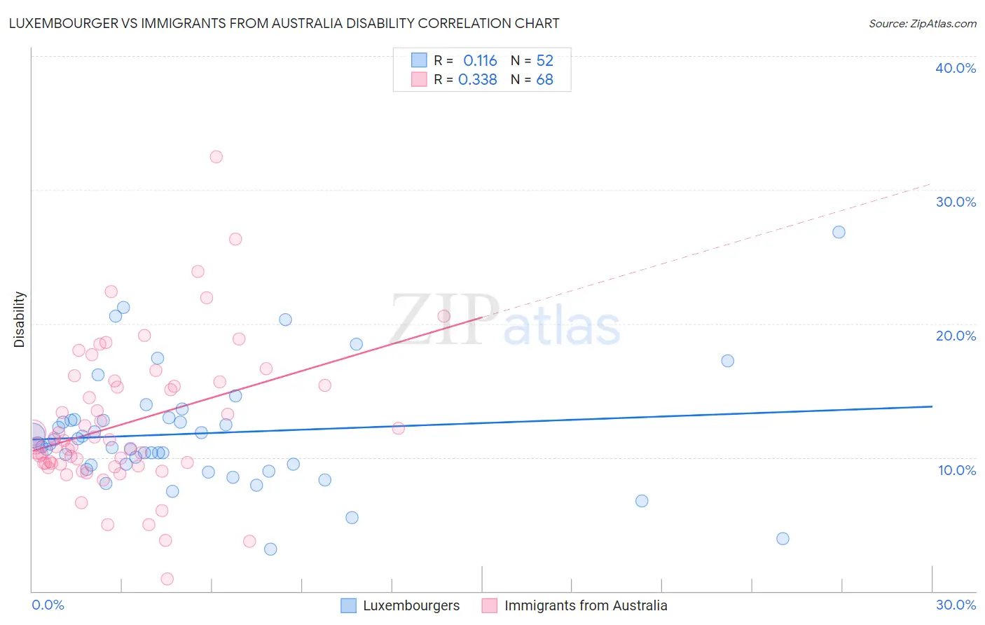 Luxembourger vs Immigrants from Australia Disability