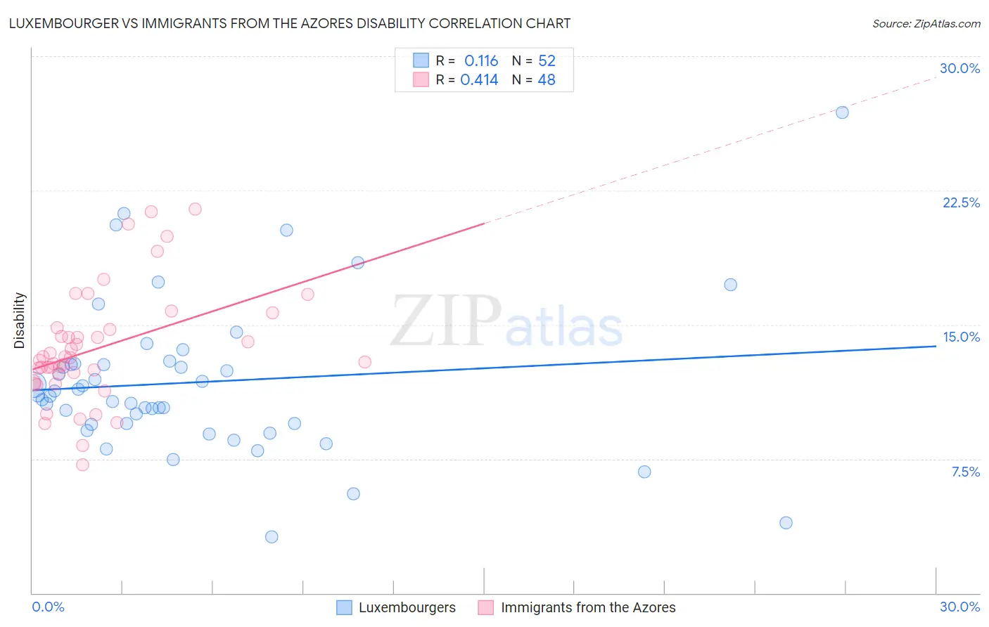 Luxembourger vs Immigrants from the Azores Disability