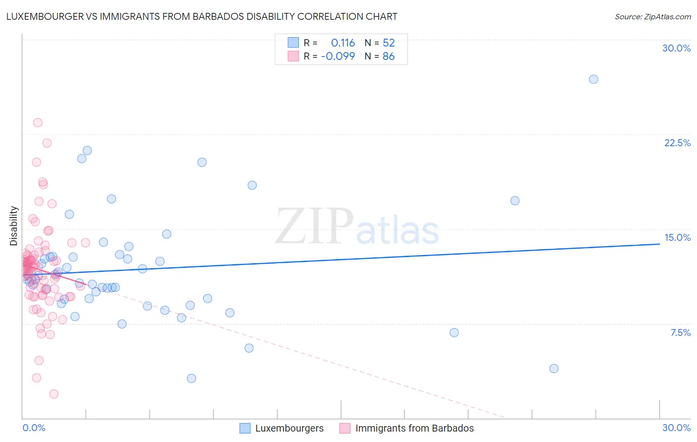 Luxembourger vs Immigrants from Barbados Disability