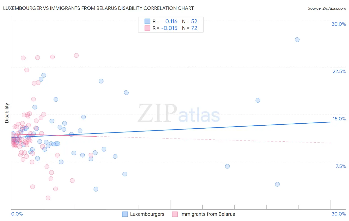 Luxembourger vs Immigrants from Belarus Disability