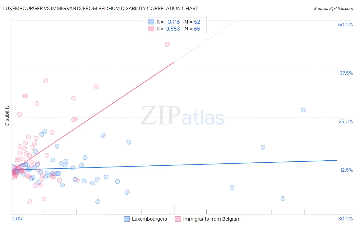 Luxembourger vs Immigrants from Belgium Disability