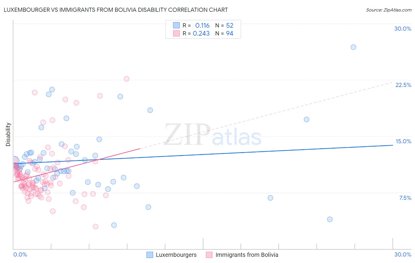 Luxembourger vs Immigrants from Bolivia Disability