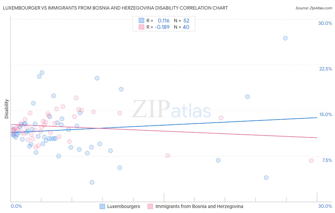 Luxembourger vs Immigrants from Bosnia and Herzegovina Disability