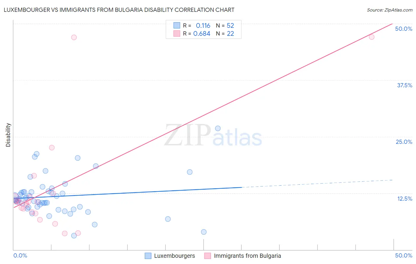 Luxembourger vs Immigrants from Bulgaria Disability