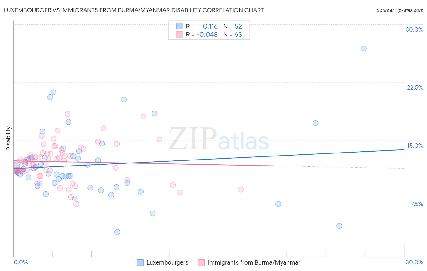Luxembourger vs Immigrants from Burma/Myanmar Disability