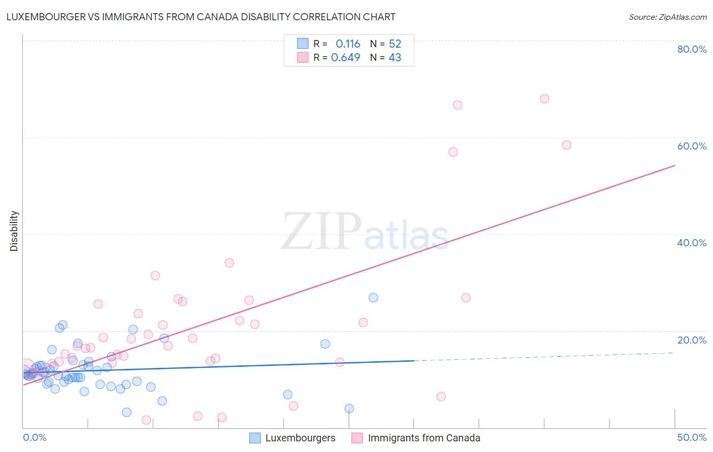 Luxembourger vs Immigrants from Canada Disability