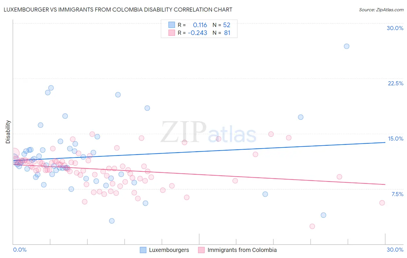 Luxembourger vs Immigrants from Colombia Disability