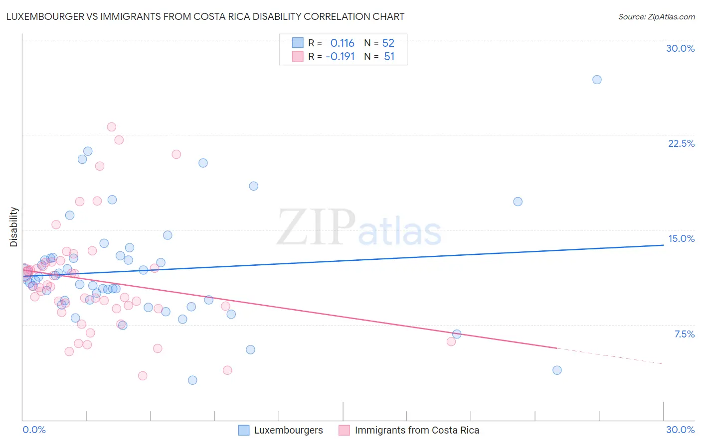 Luxembourger vs Immigrants from Costa Rica Disability