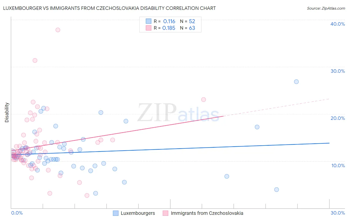 Luxembourger vs Immigrants from Czechoslovakia Disability