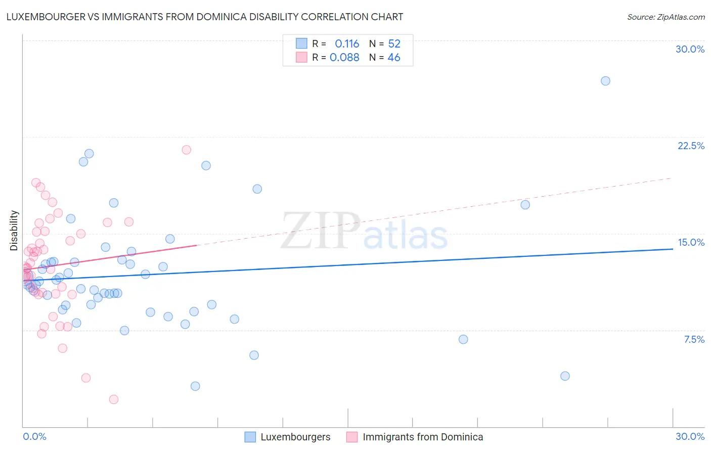 Luxembourger vs Immigrants from Dominica Disability
