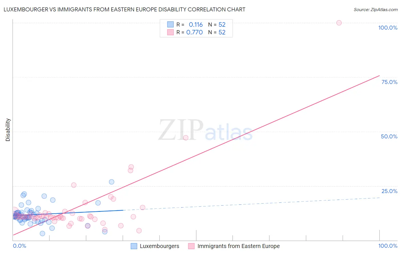 Luxembourger vs Immigrants from Eastern Europe Disability