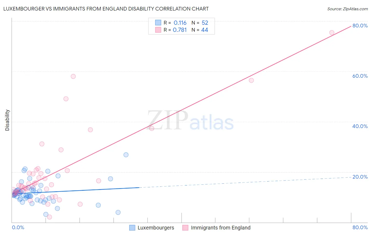 Luxembourger vs Immigrants from England Disability