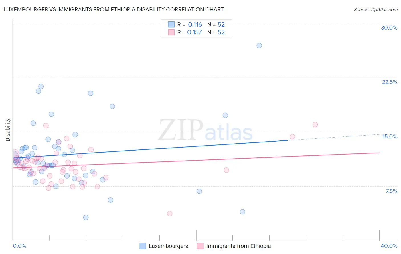 Luxembourger vs Immigrants from Ethiopia Disability
