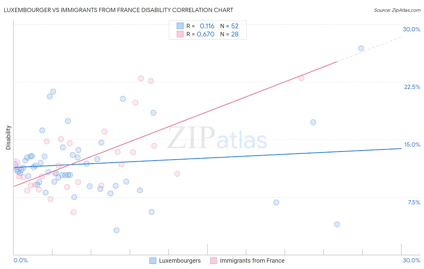 Luxembourger vs Immigrants from France Disability