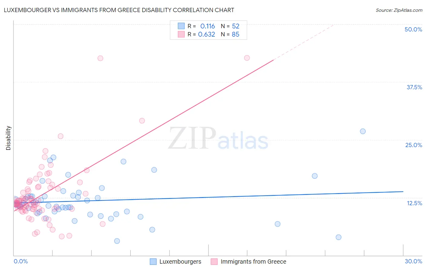 Luxembourger vs Immigrants from Greece Disability