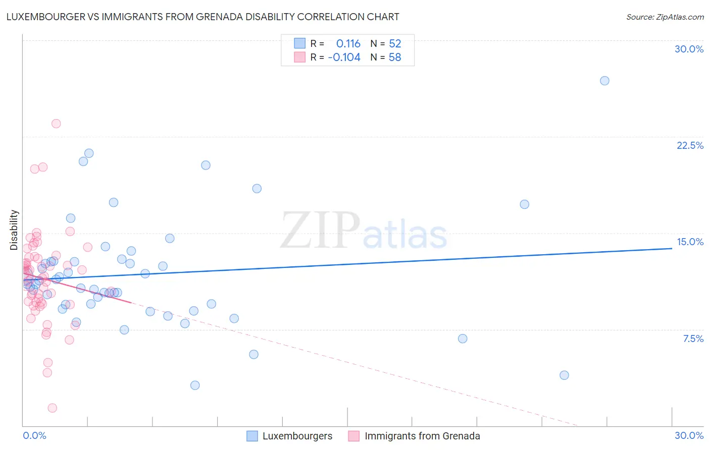 Luxembourger vs Immigrants from Grenada Disability