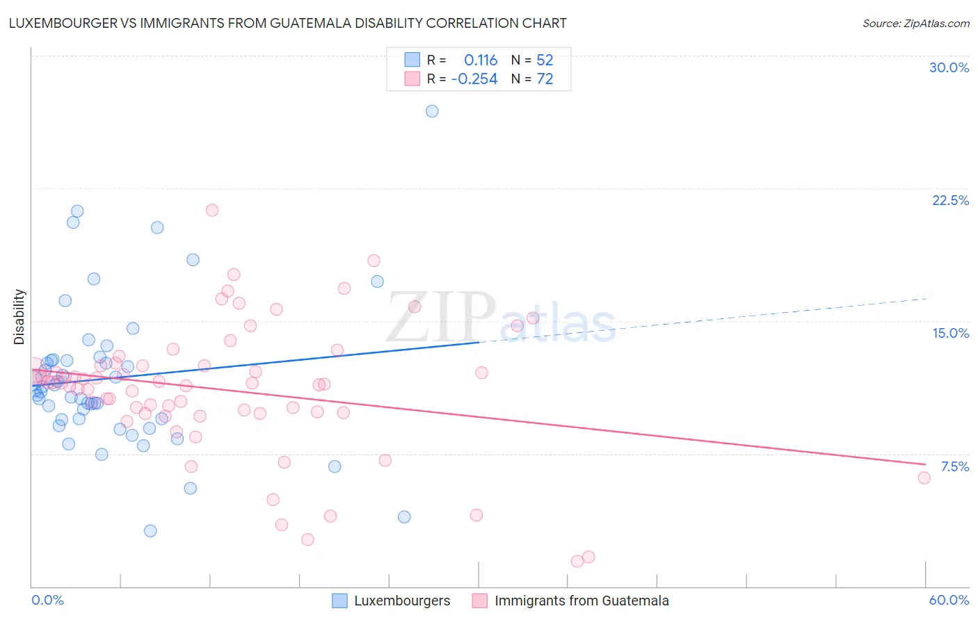 Luxembourger vs Immigrants from Guatemala Disability