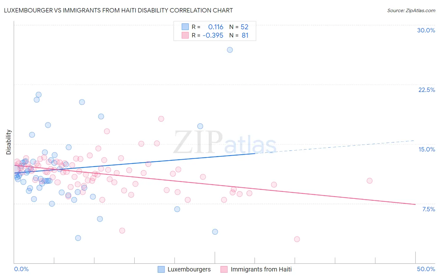 Luxembourger vs Immigrants from Haiti Disability