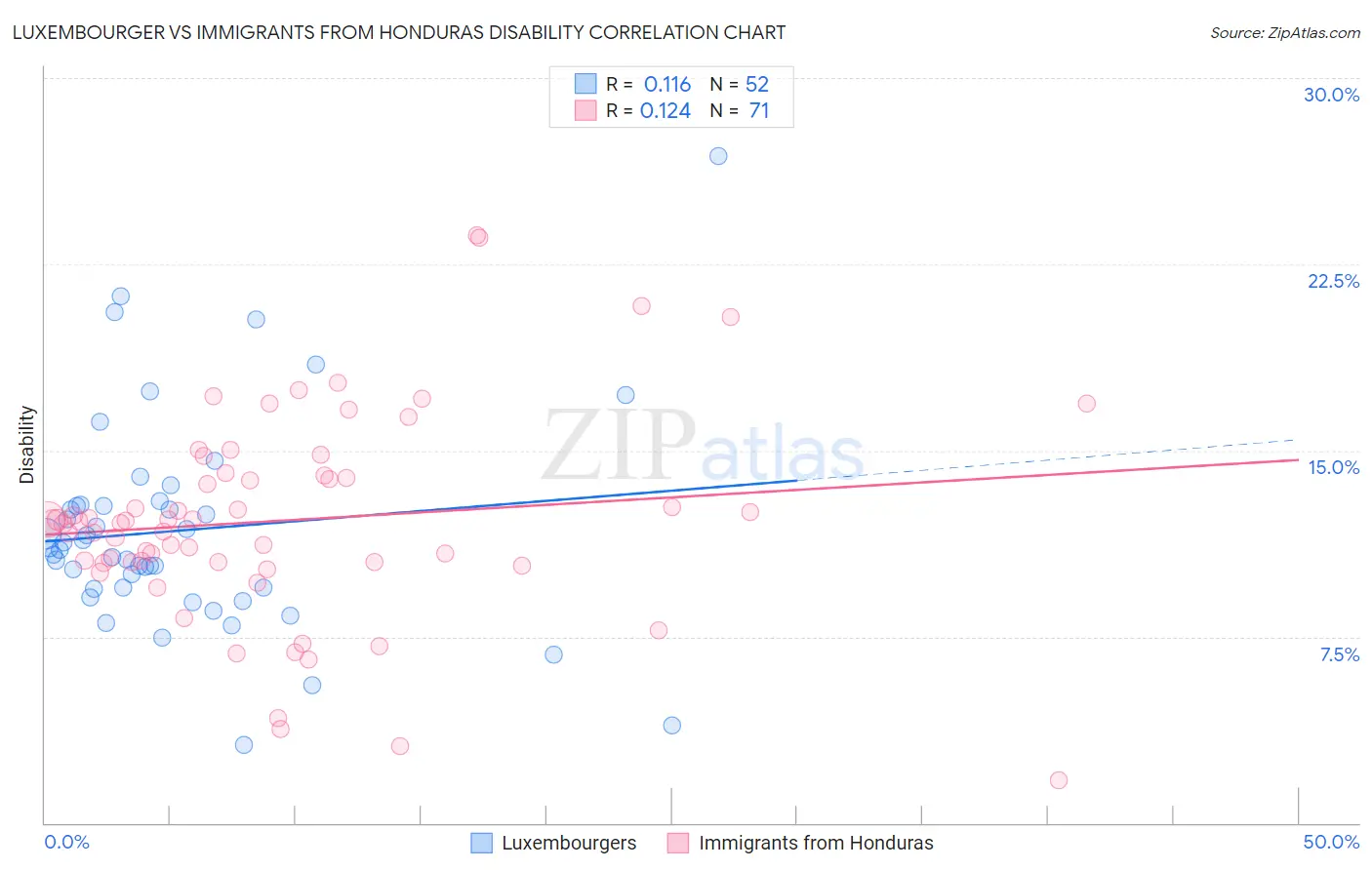 Luxembourger vs Immigrants from Honduras Disability
