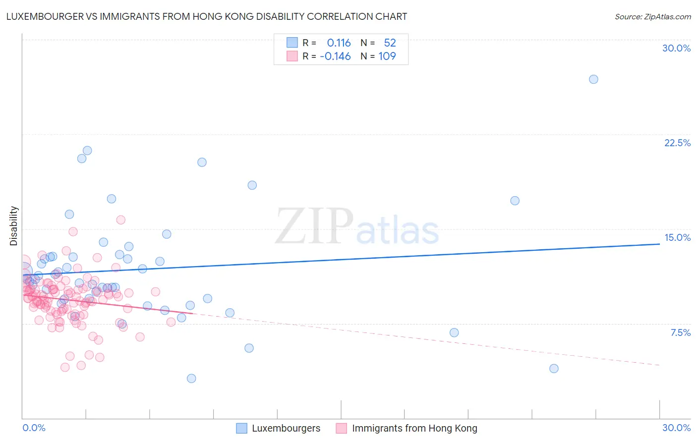 Luxembourger vs Immigrants from Hong Kong Disability