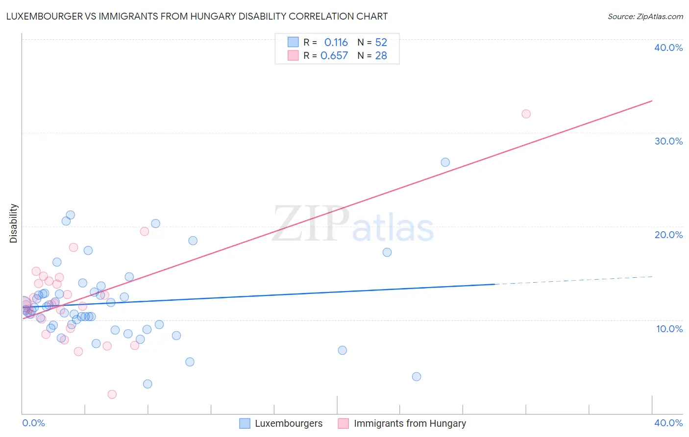 Luxembourger vs Immigrants from Hungary Disability