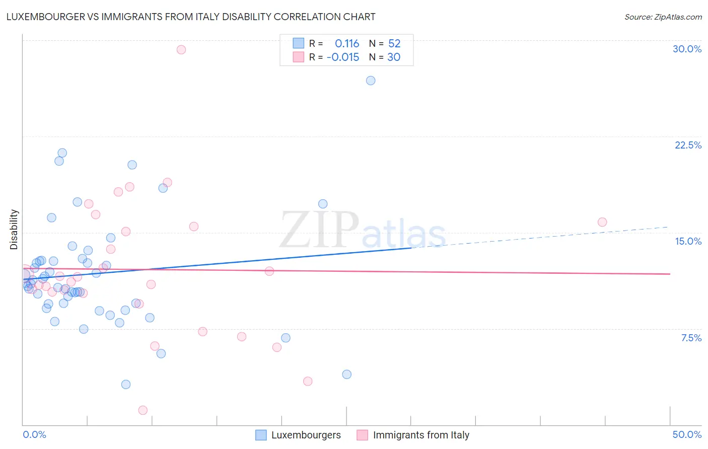 Luxembourger vs Immigrants from Italy Disability