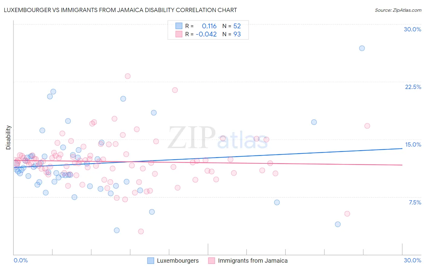 Luxembourger vs Immigrants from Jamaica Disability