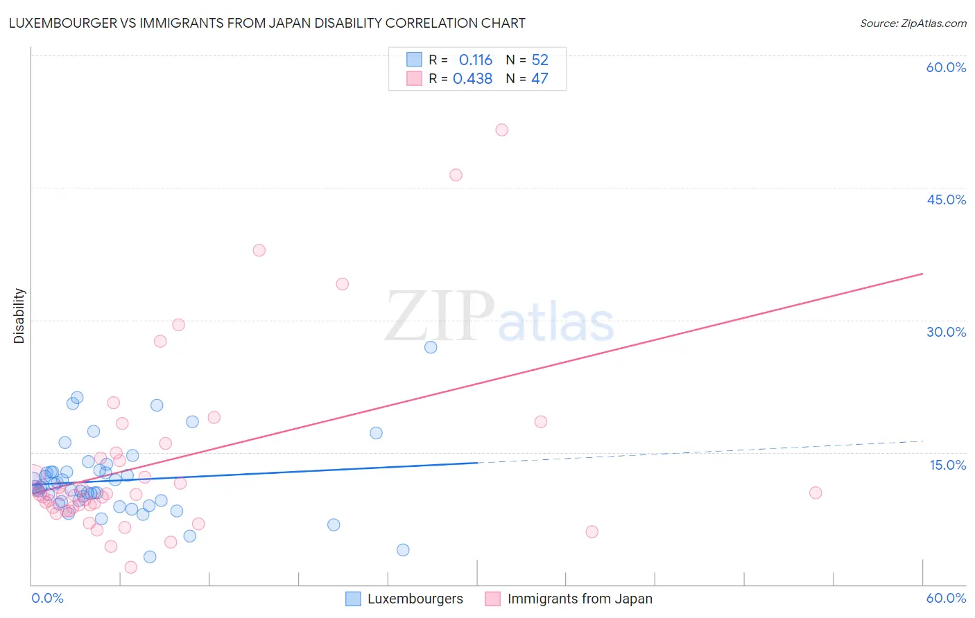 Luxembourger vs Immigrants from Japan Disability