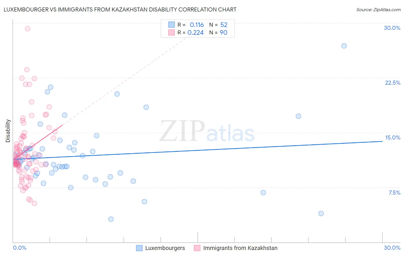 Luxembourger vs Immigrants from Kazakhstan Disability