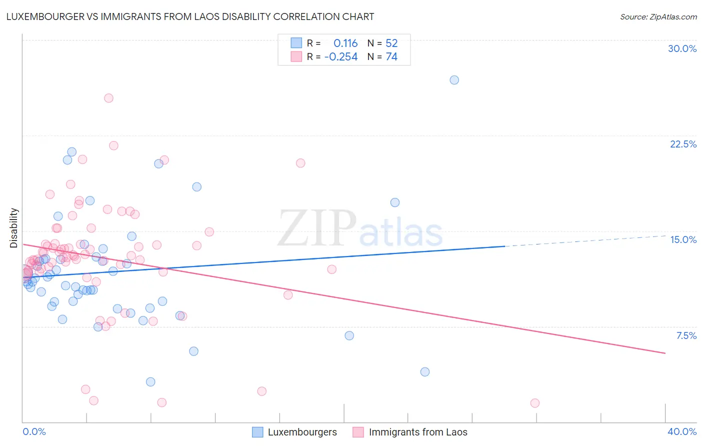 Luxembourger vs Immigrants from Laos Disability