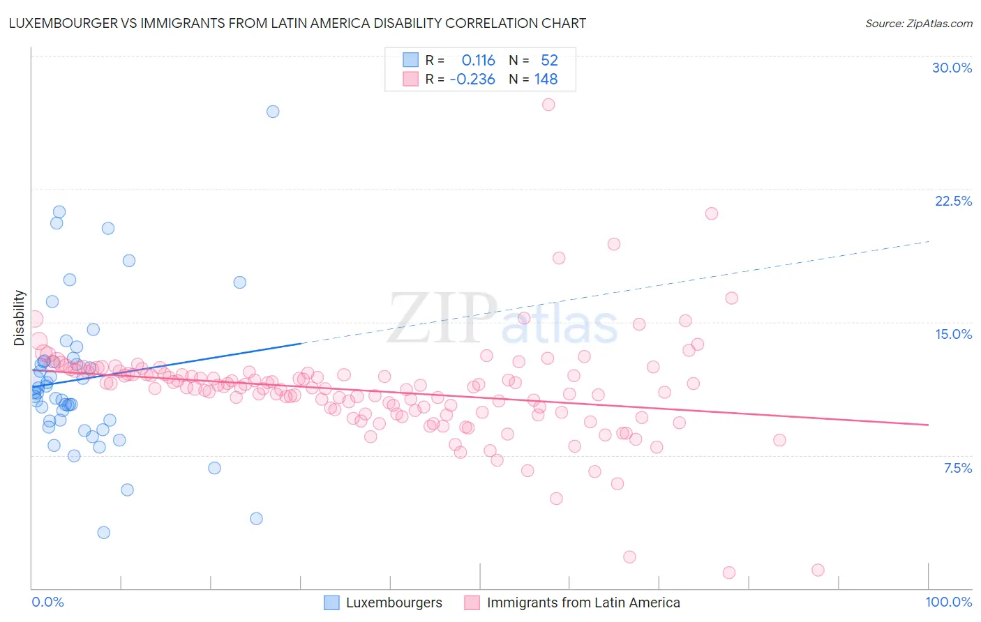 Luxembourger vs Immigrants from Latin America Disability