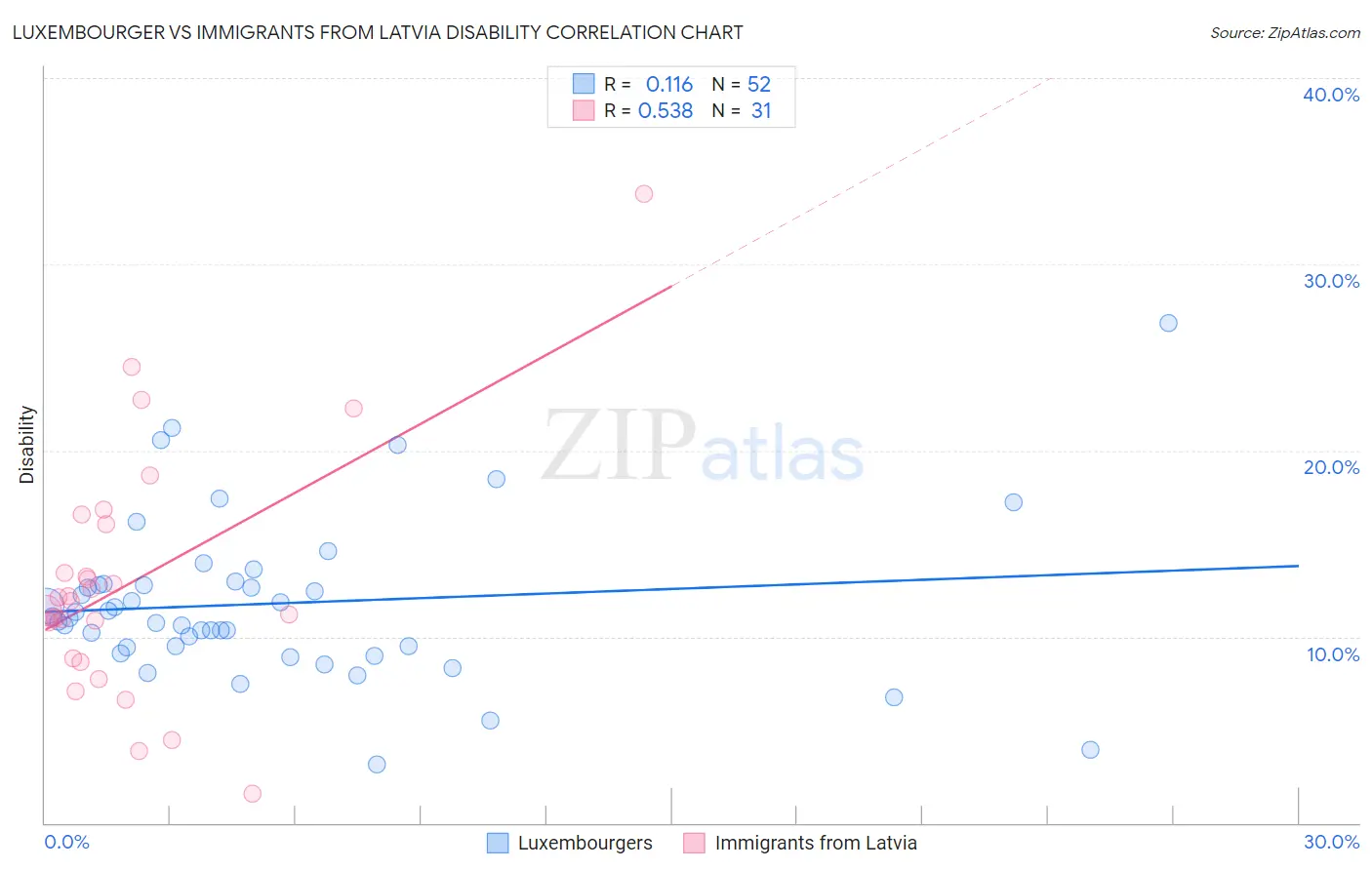 Luxembourger vs Immigrants from Latvia Disability